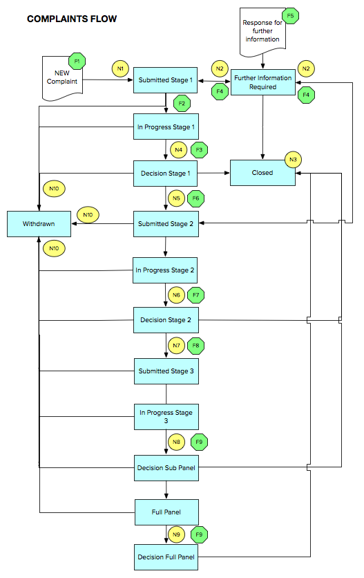 Service design flow diagram