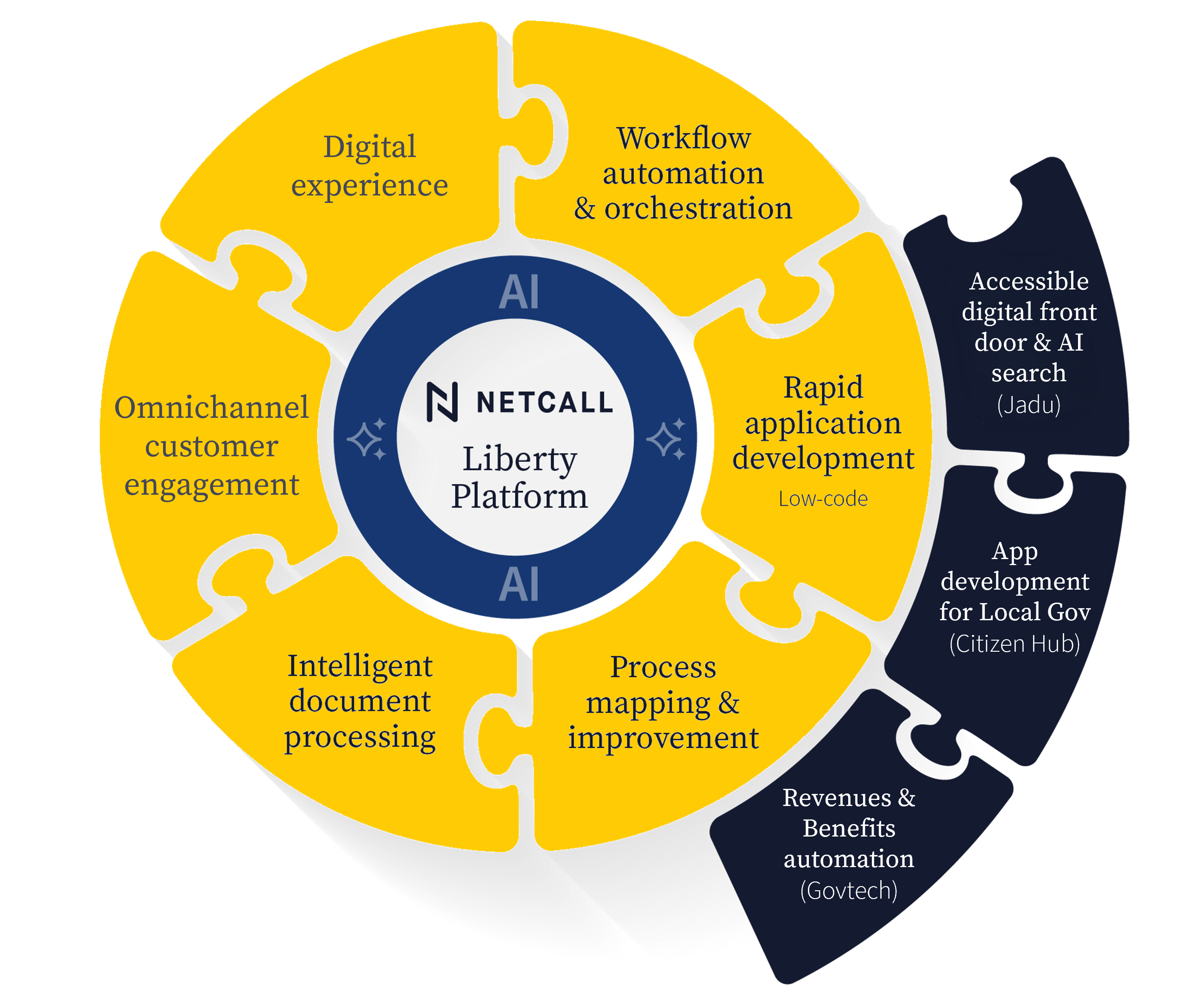 Wheel showcasing Netcall's product suite