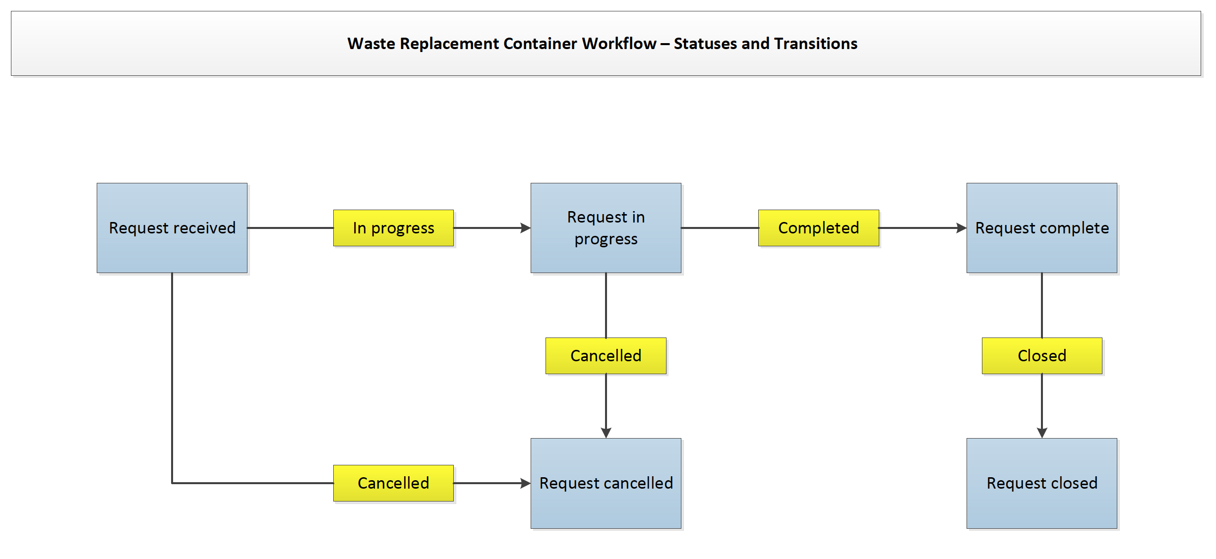 waste container replacement diagram